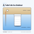 Infographie SUNNY DAY — à l'abri de la chaleur : le sable en profondeur reste frais