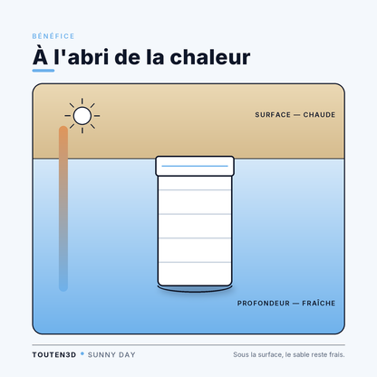 Infographie SUNNY DAY — à l'abri de la chaleur : le sable en profondeur reste frais